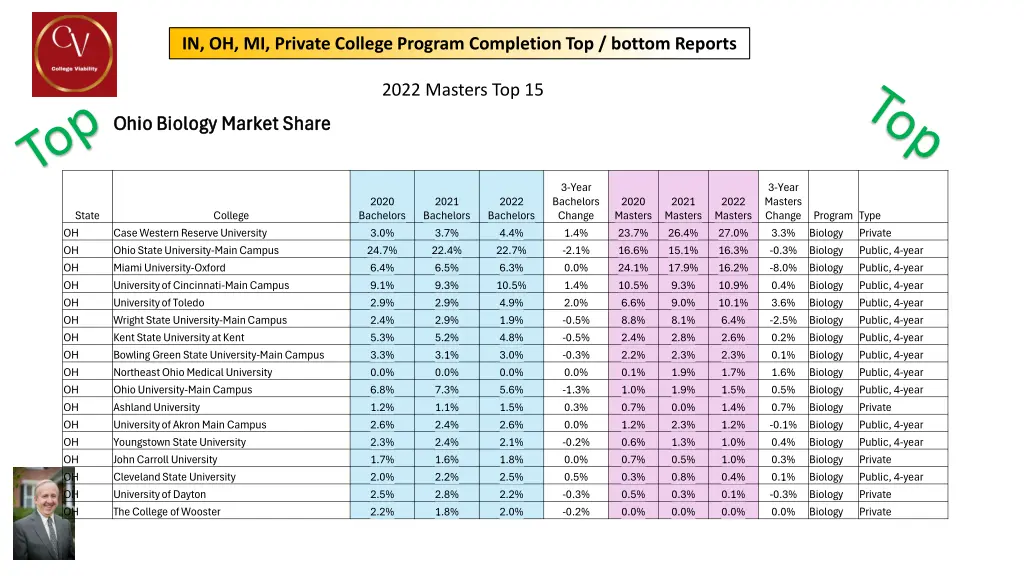 in oh mi private college program completion 15