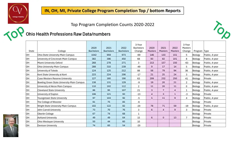 in oh mi private college program completion 2