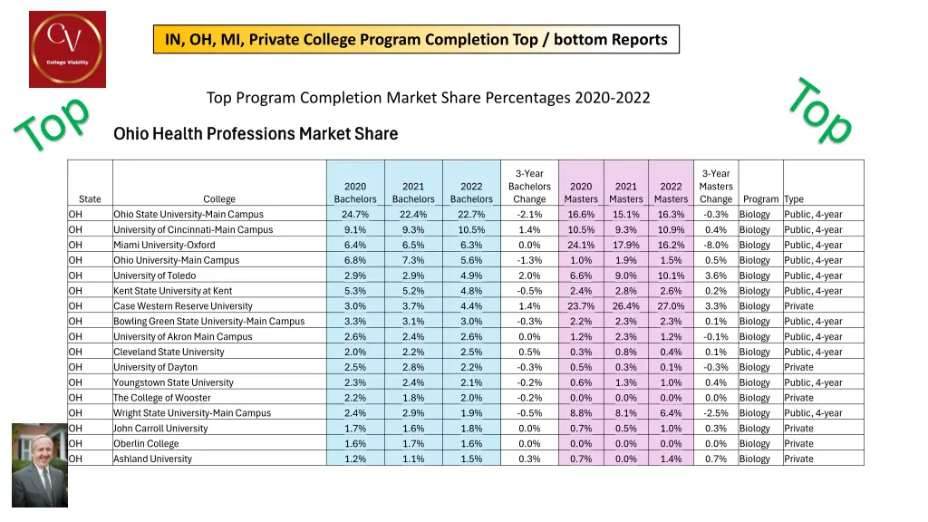in oh mi private college program completion 3
