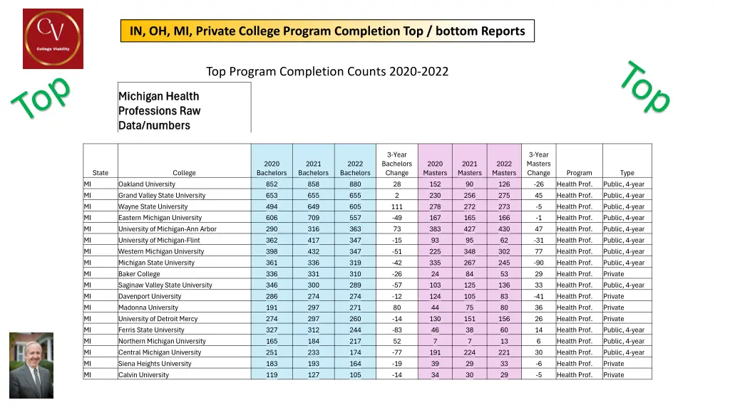 in oh mi private college program completion 4