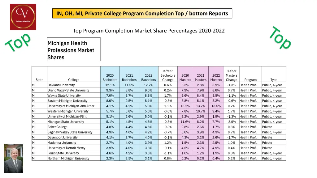in oh mi private college program completion 5