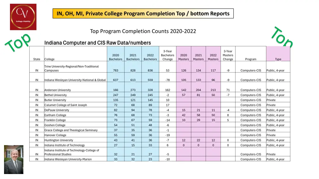 in oh mi private college program completion 6