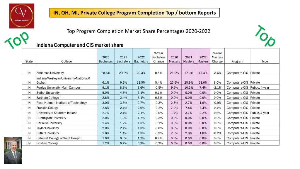 in oh mi private college program completion 7