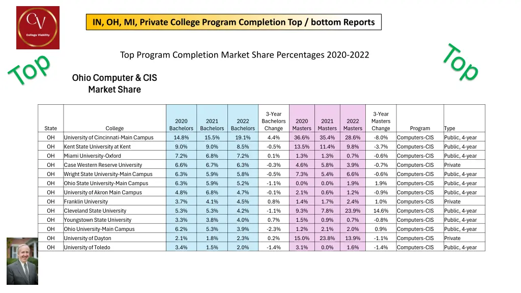 in oh mi private college program completion 9
