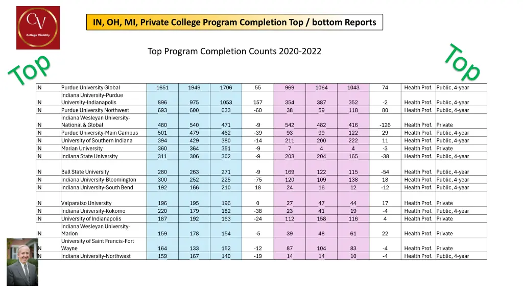 in oh mi private college program completion