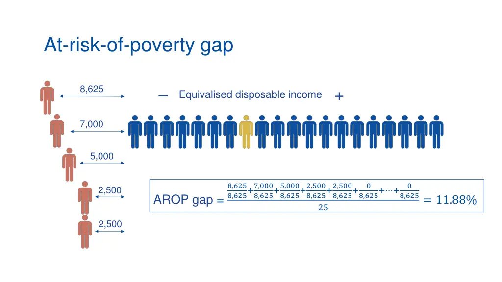 at risk of poverty gap 1