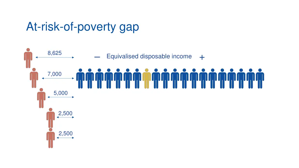 at risk of poverty gap