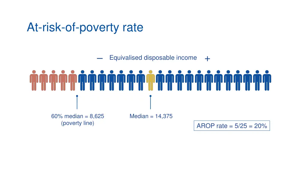 at risk of poverty rate 4