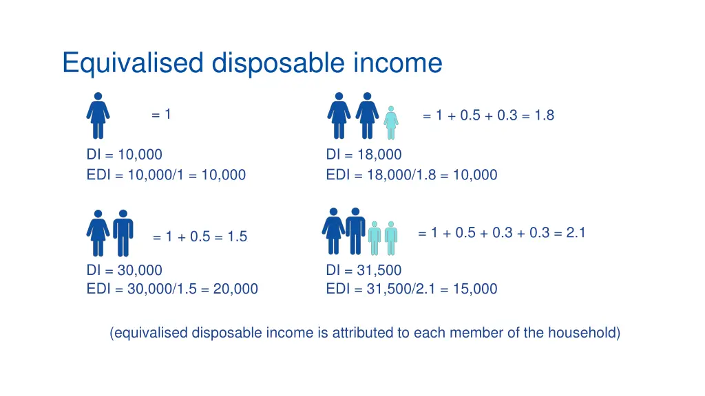 equivalised disposable income 1