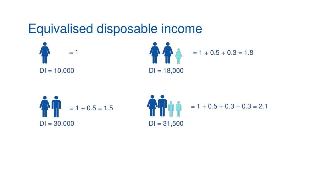 equivalised disposable income