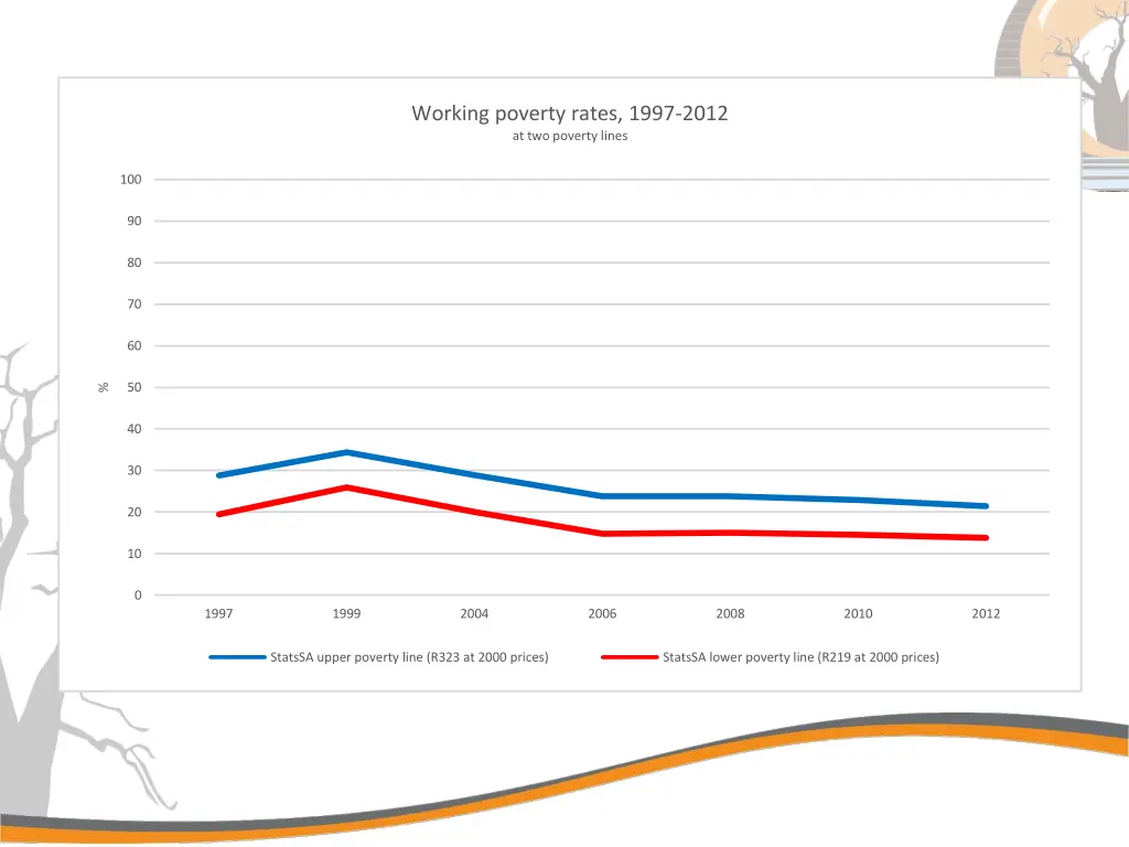 working poverty rates 1997 2012 at two poverty