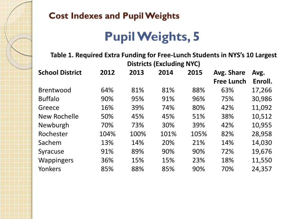 cost indexes and pupil weights 12