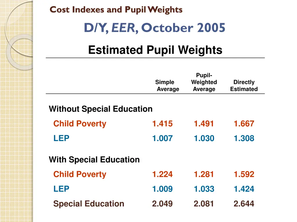 cost indexes and pupil weights d y eer october