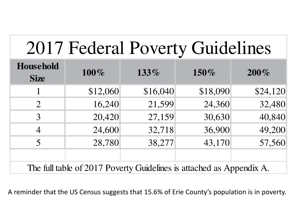 2017 federal poverty guidelines
