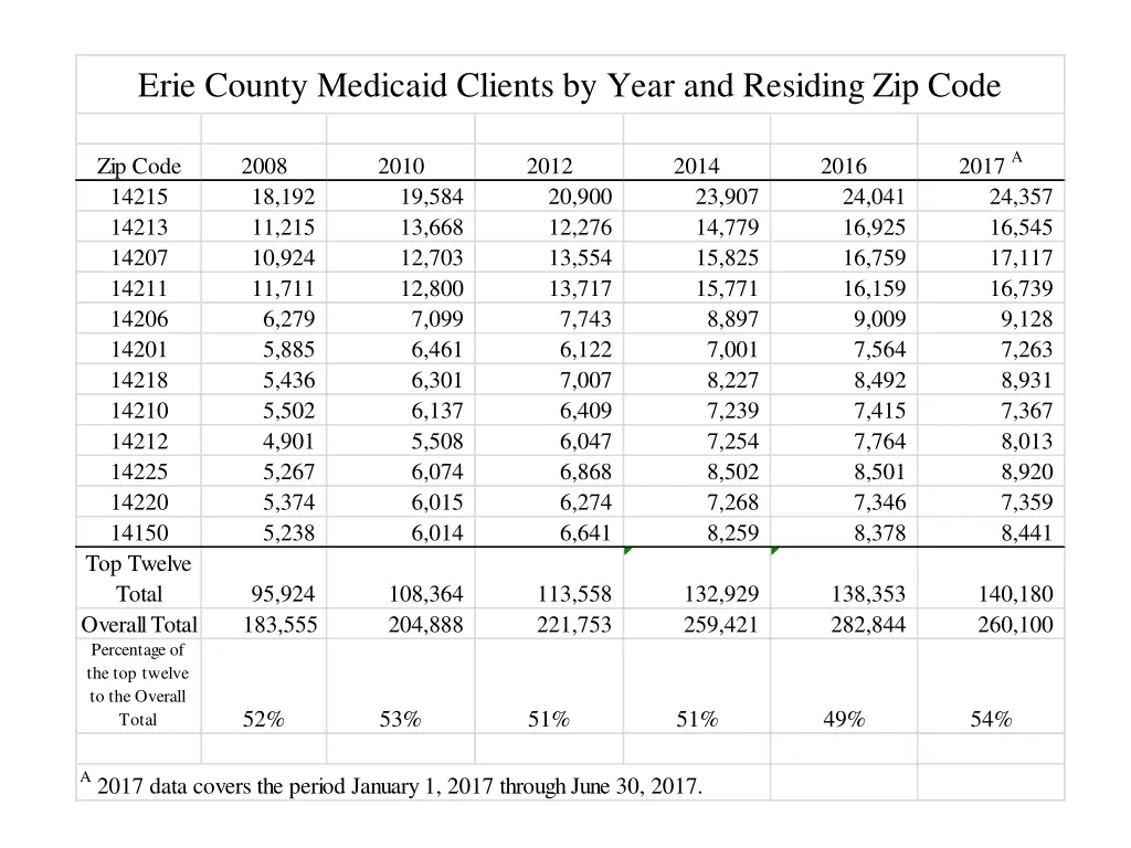 erie county medicaid clients by year and residing
