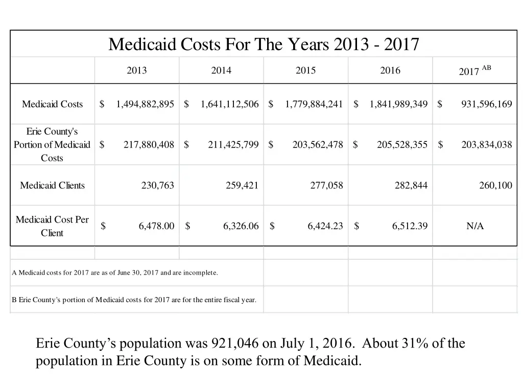 medicaid costs for the years 2013 2017