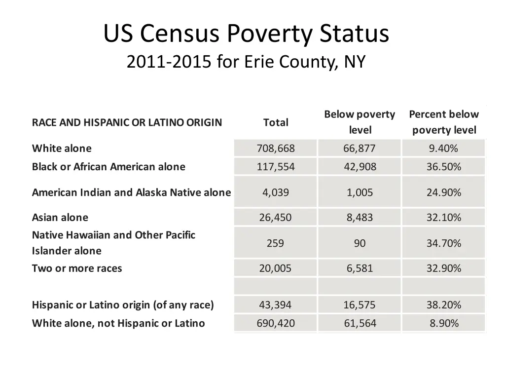 us census poverty status 2011 2015 for erie