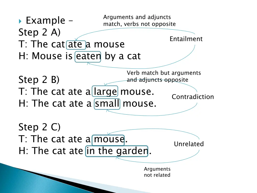 arguments and adjuncts match verbs not opposite