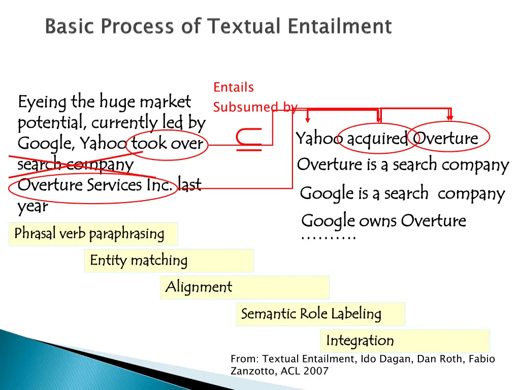 entails subsumed by