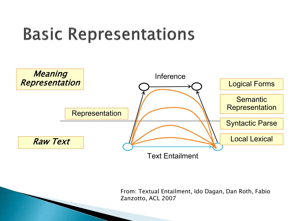 meaning representation