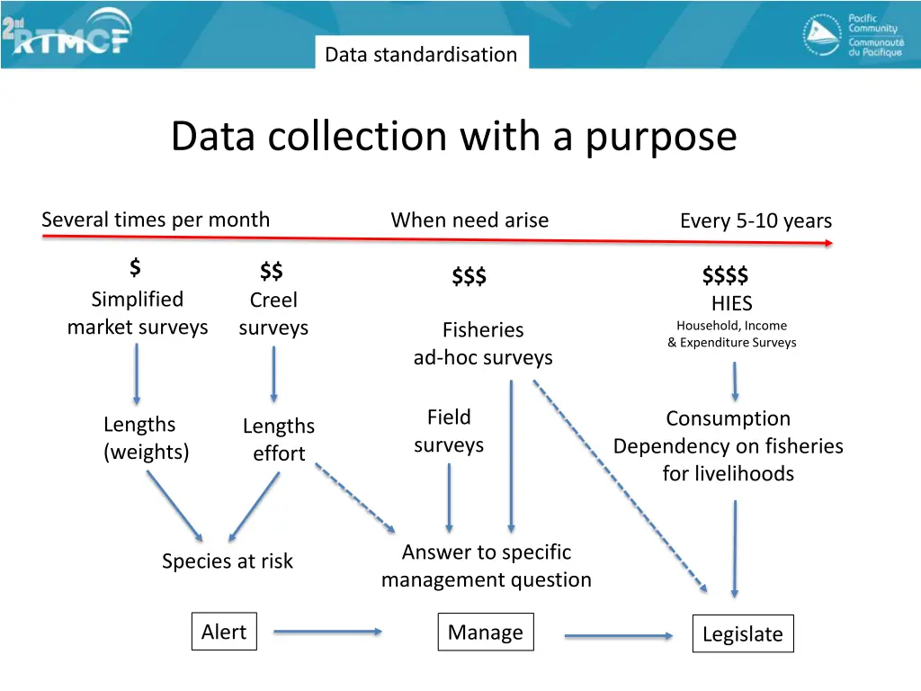 data standardisation 3