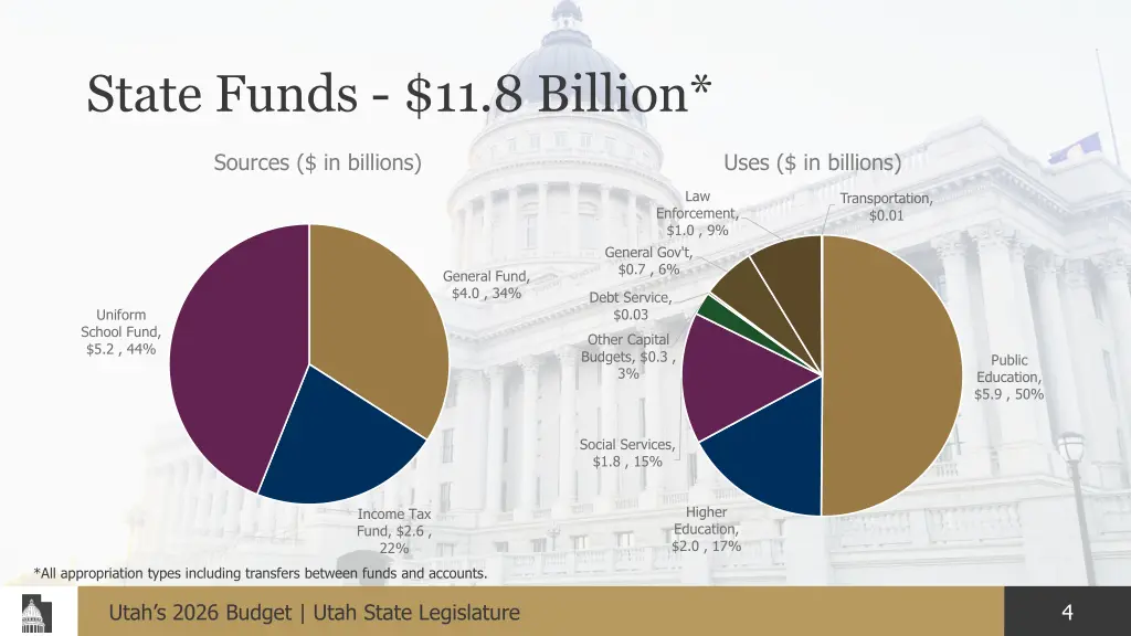 state funds 11 8 billion