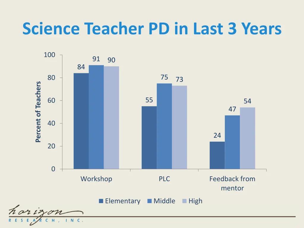 science teacher pd in last 3 years