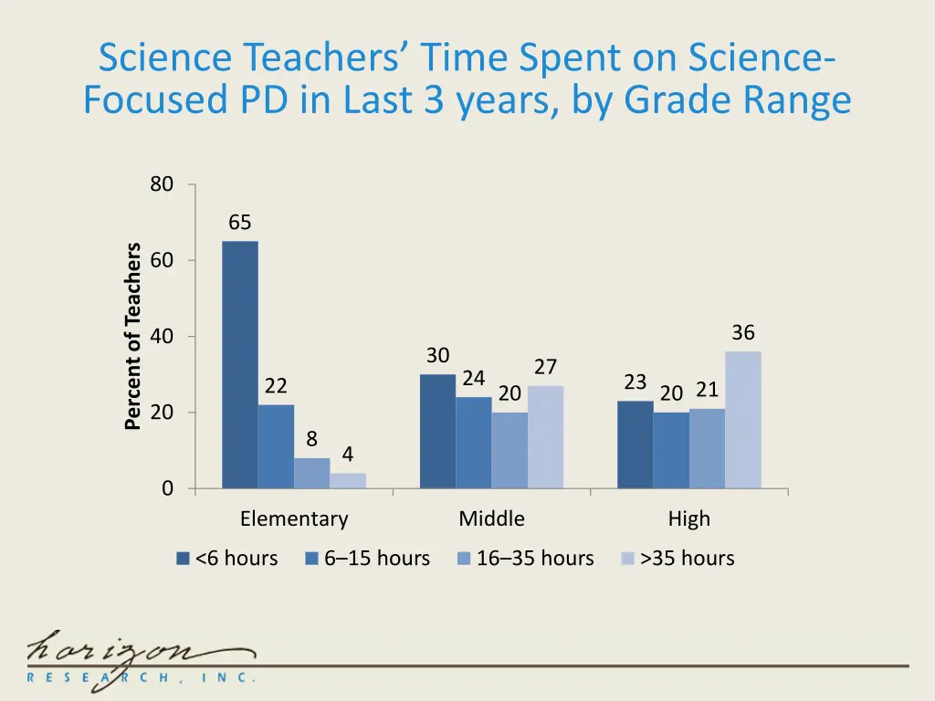 science teachers time spent on science focused