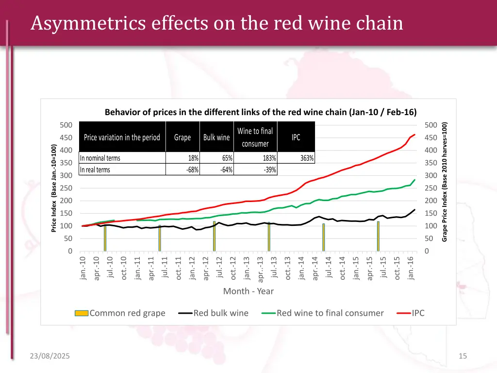 asymmetrics effects on the red wine chain