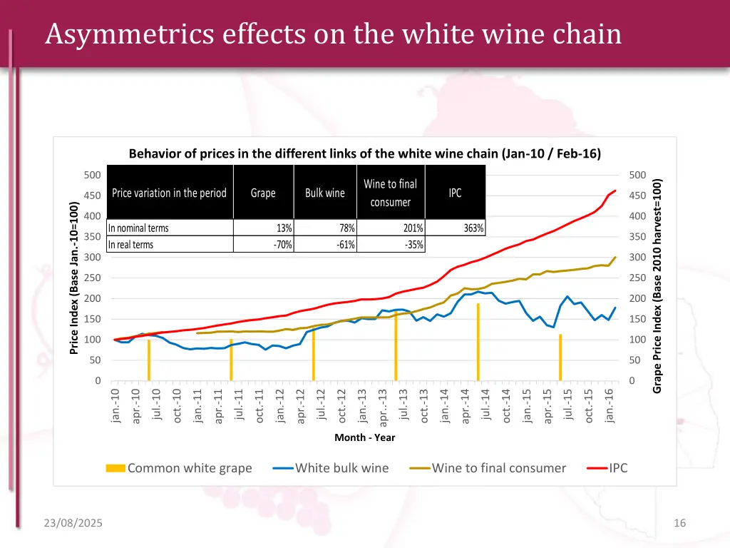 asymmetrics effects on the white wine chain