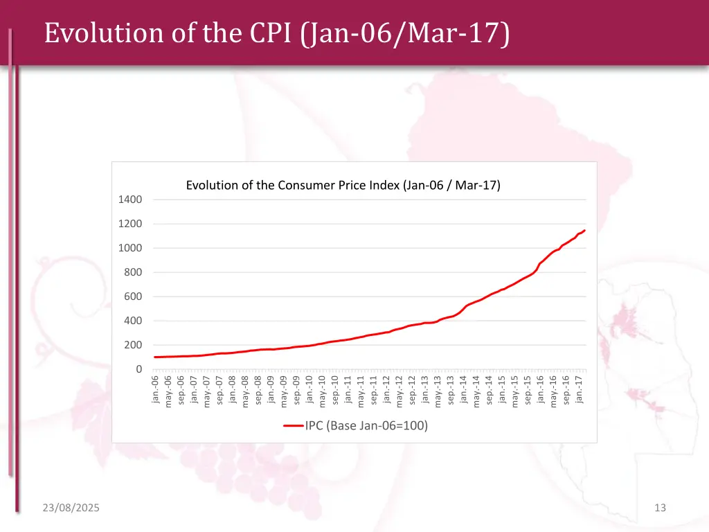 evolution of the cpi jan 06 mar 17