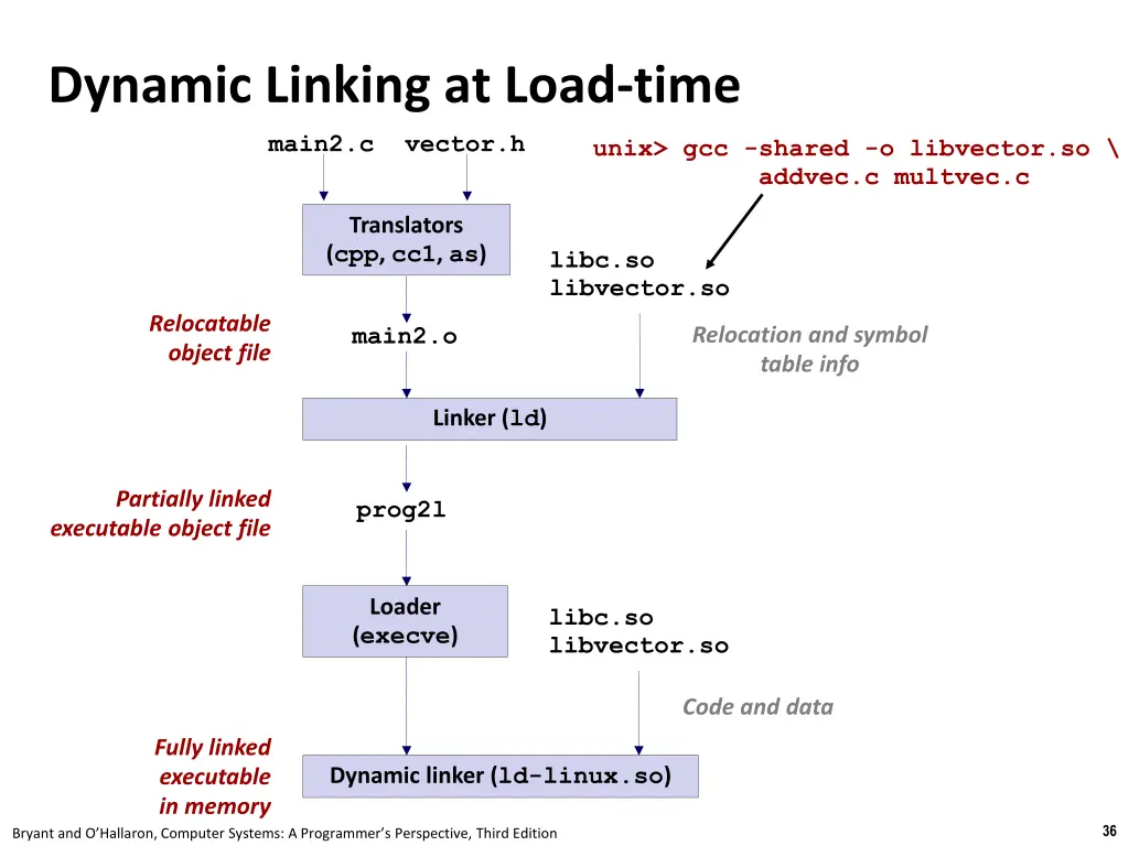 dynamic linking at load time