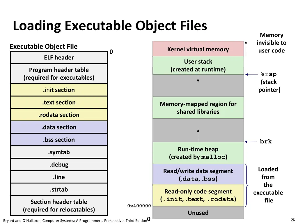 loading executable object files