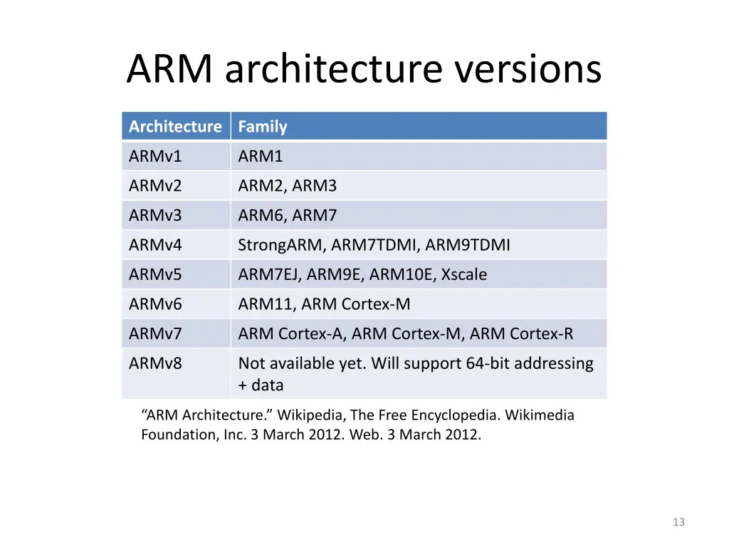 arm architecture versions
