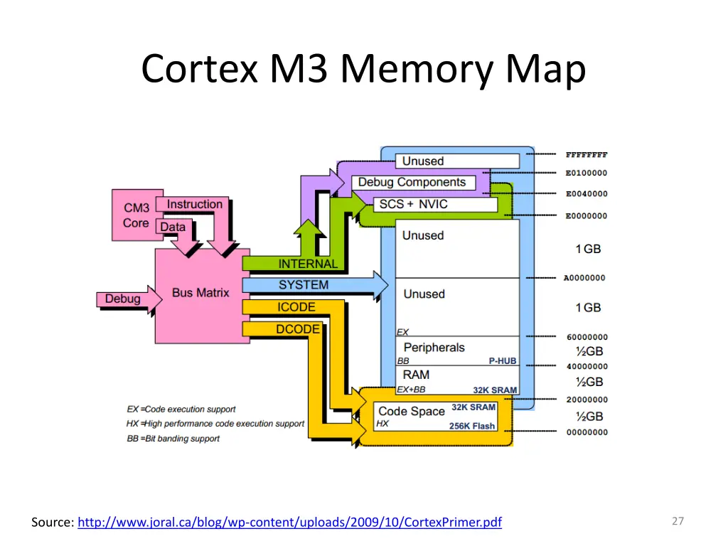 cortex m3 memory map