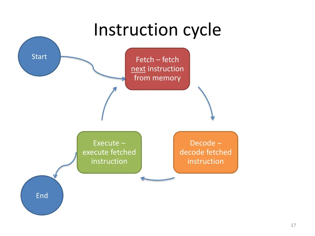 instruction cycle