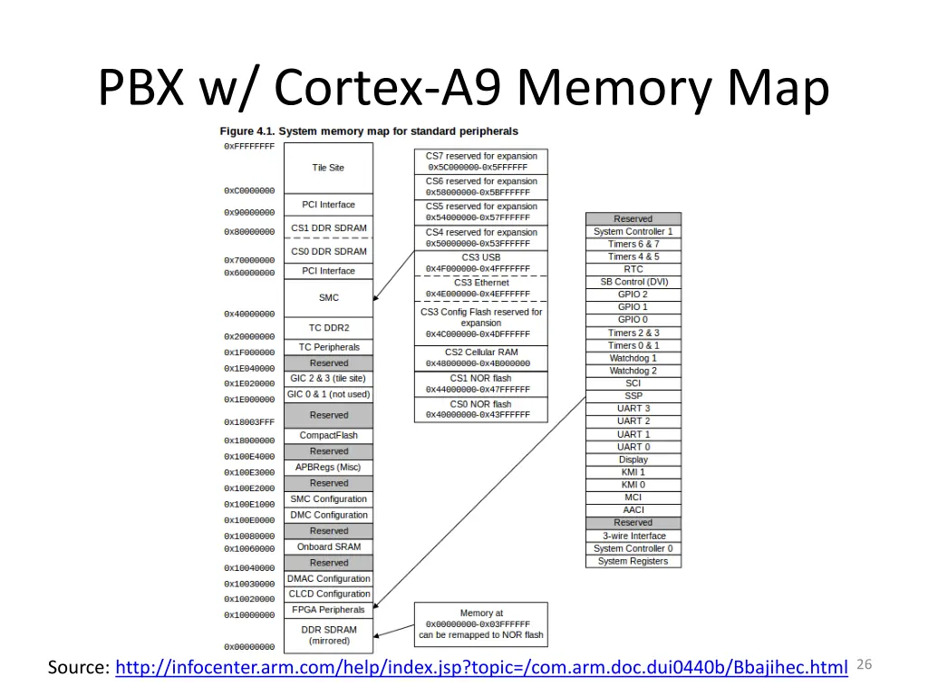 pbx w cortex a9 memory map