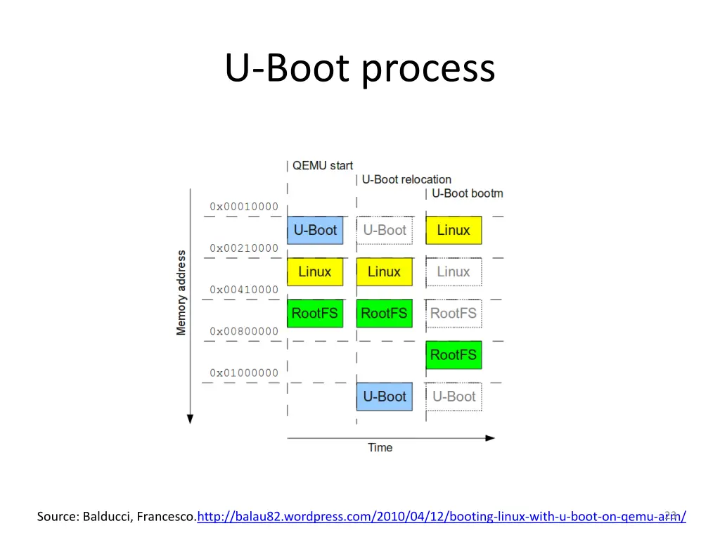 u boot process