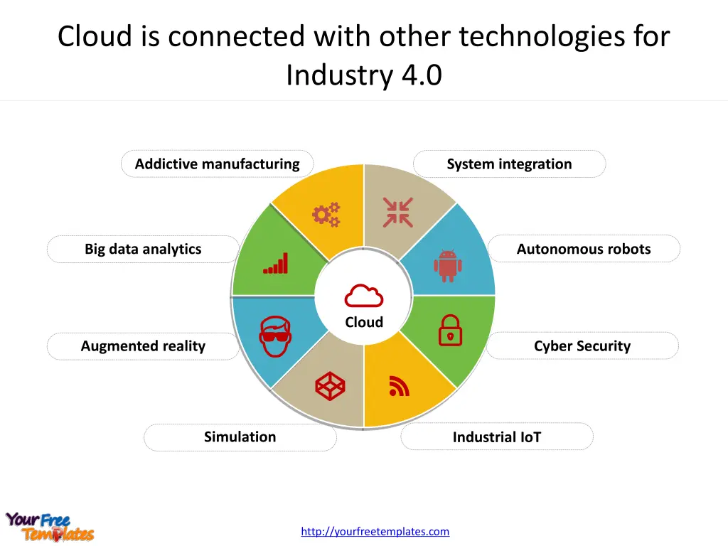 cloud is connected with other technologies