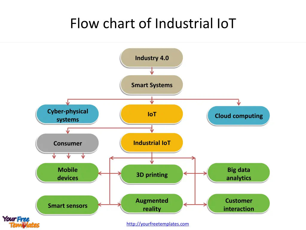 flow chart of industrial iot