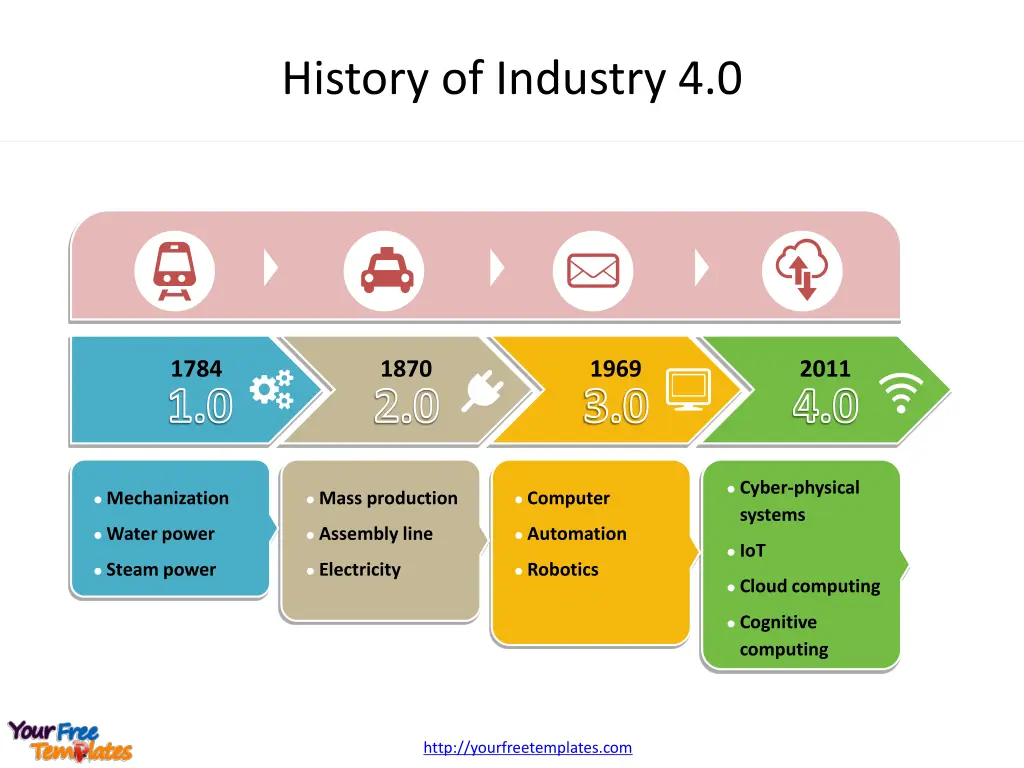 history of industry 4 0