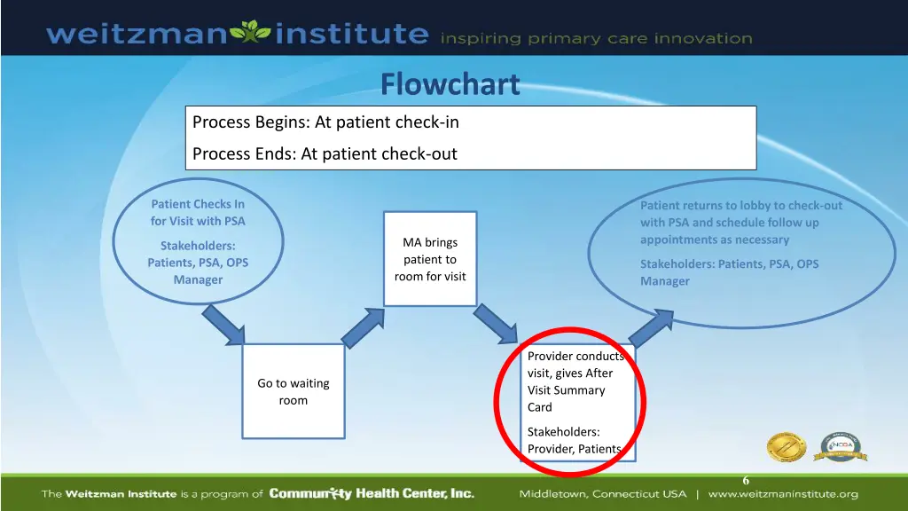 flowchart