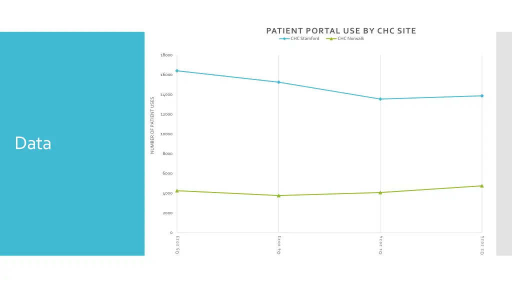patient portal use by chc site chc stamford