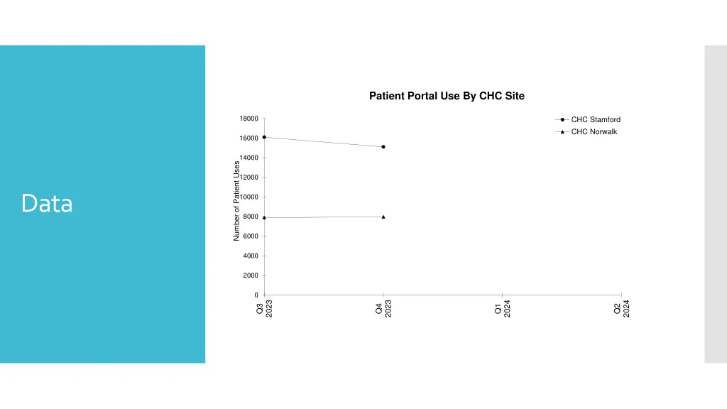 patient portal use by chc site