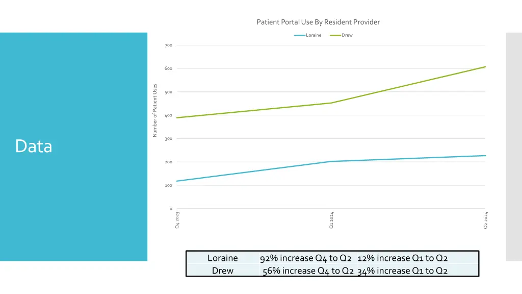 patient portal use by resident provider