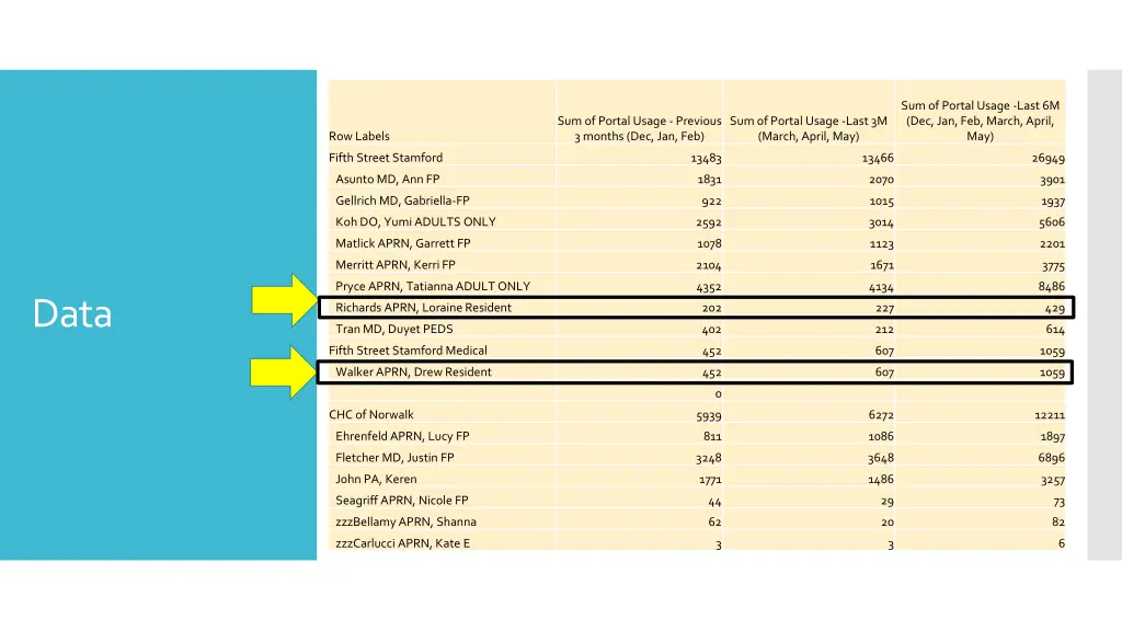 sum of portal usage last 6m dec jan feb march