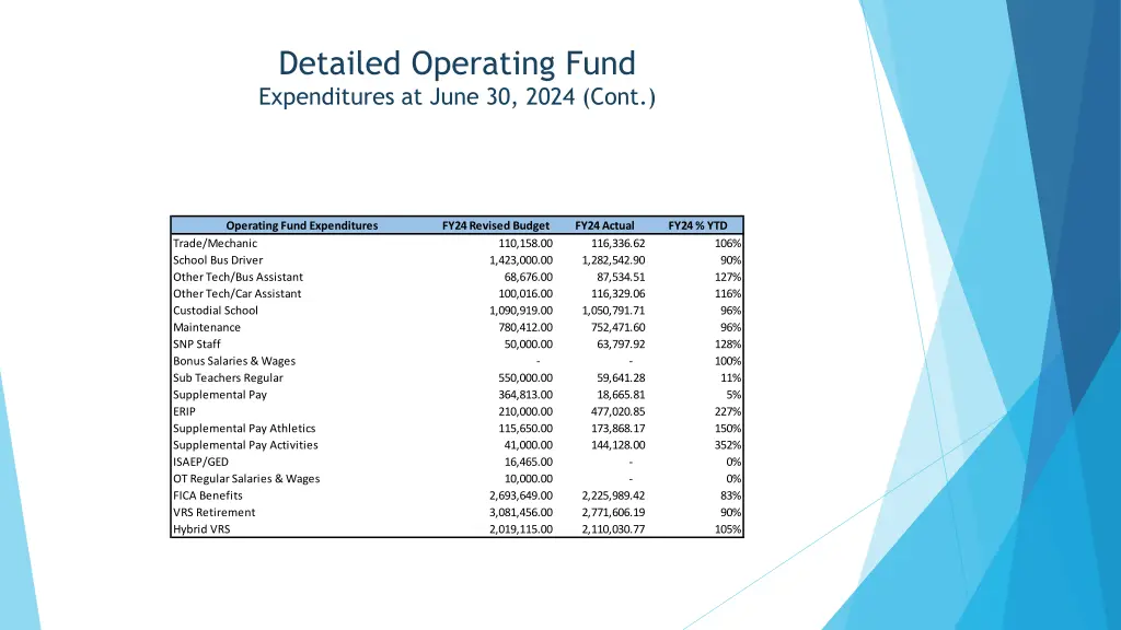 detailed operating fund expenditures at june 1