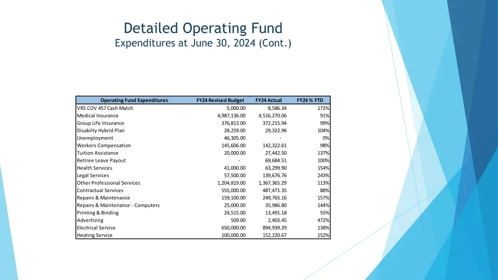 detailed operating fund expenditures at june 2