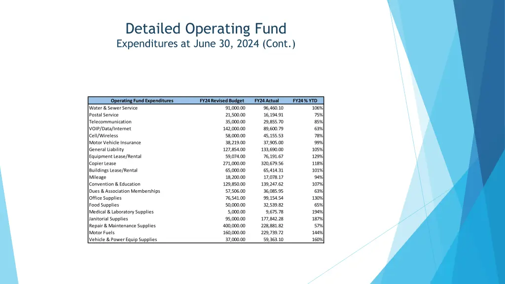 detailed operating fund expenditures at june 3