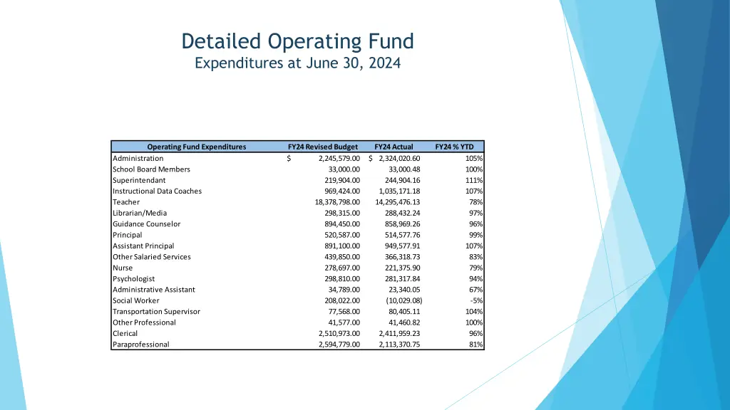 detailed operating fund expenditures at june